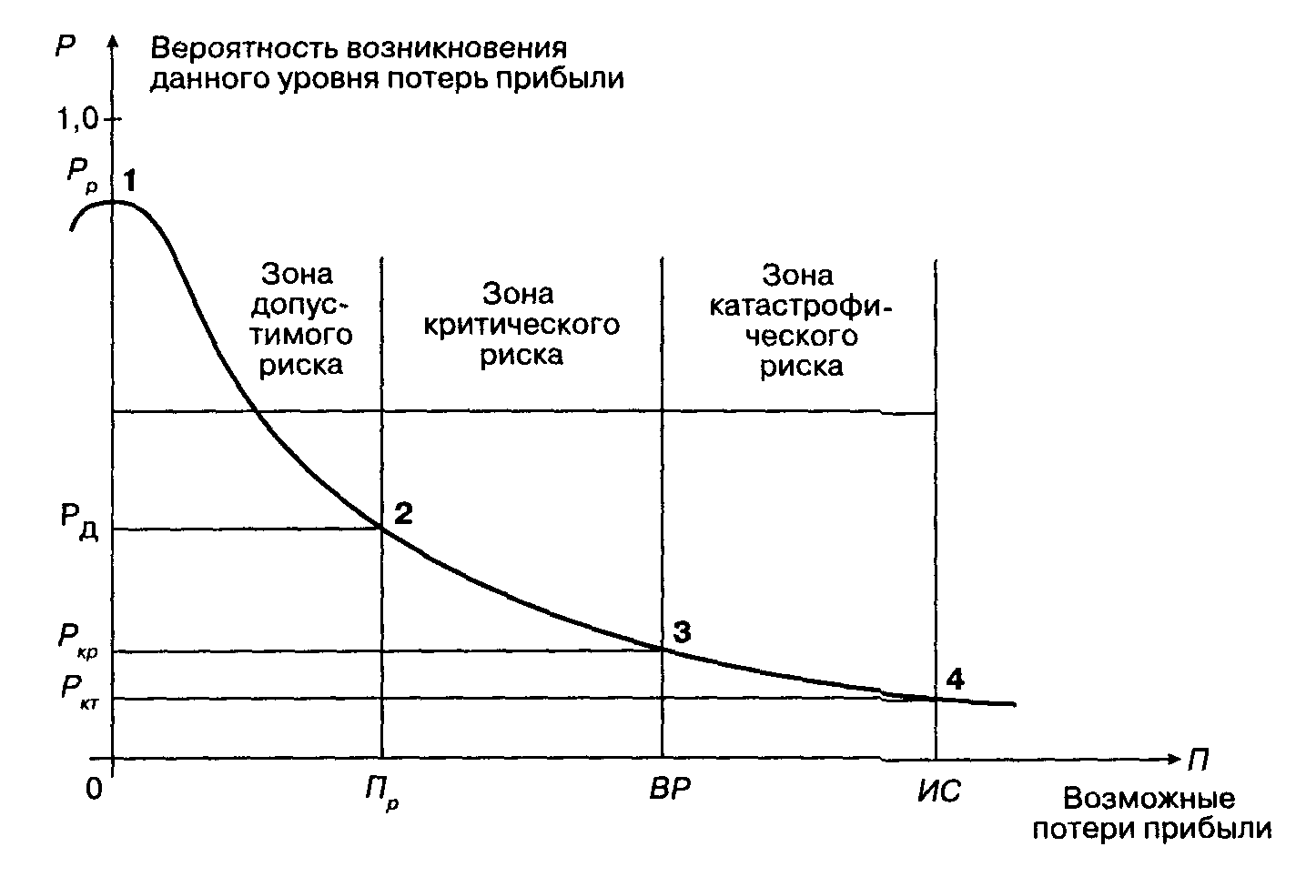 Распределение рисков. Кривая вероятности потерь. Кривая распределения вероятностей потерь прибыли. Типичная кривая вероятностей получения определенного уровня прибыли. Кривая вероятностей возникновения определенного уровня потерь.