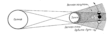Полутеневое лунное затмение схема