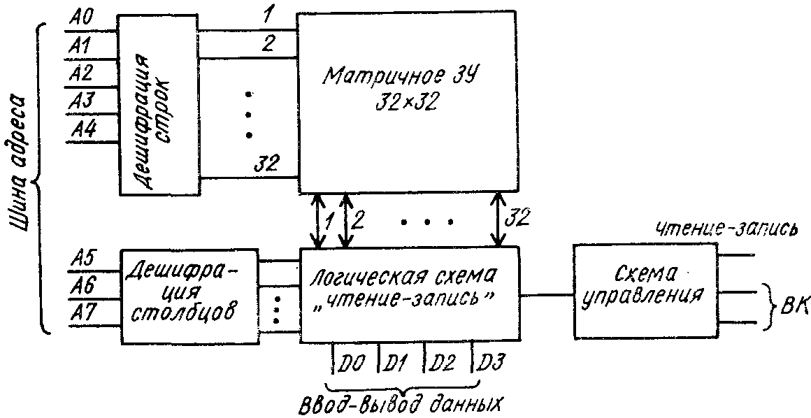 §3.7 Функциональные схемы озу