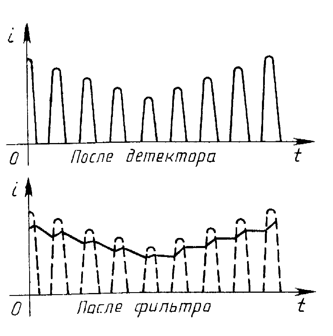 Детектирование. Модуляция и демодуляция схема. Детектирование схема. Детектирование колебаний. Амплитудная модуляция и детектирование.