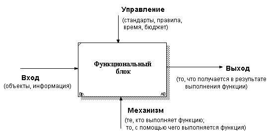 Пример схемы idef0