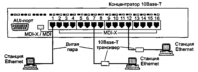 Основные и дополнительные функции концентраторов