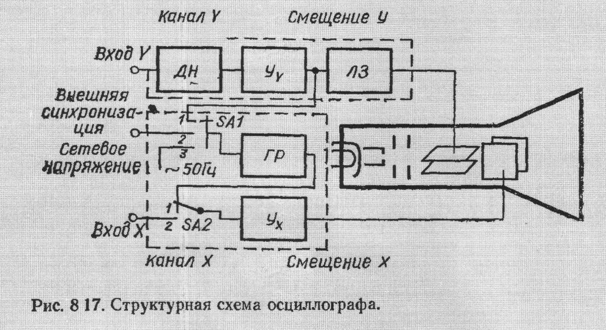 Упрощенная структурная схема универсального осциллографа