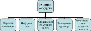2. Функции и признаки экскурсии.