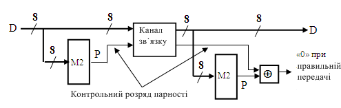 Схема контроля четности на логических элементах