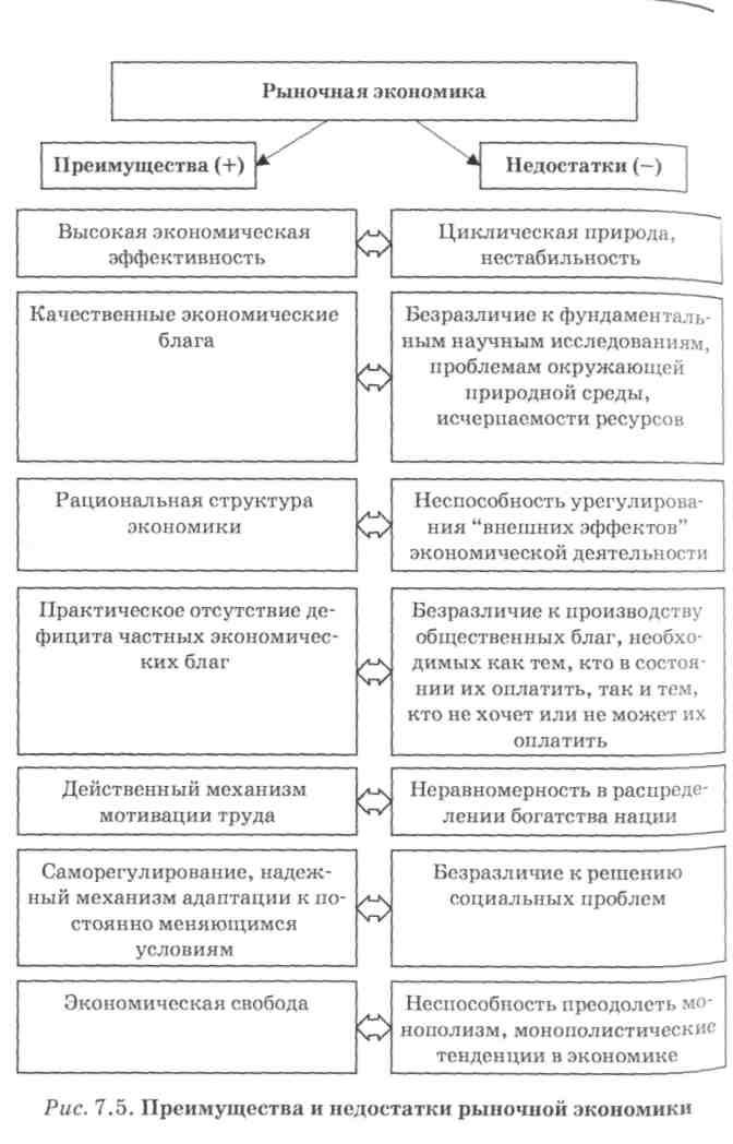 Для рыночной экономики характерно слабое развитие