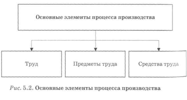 Основными средствами труда современного производства являются