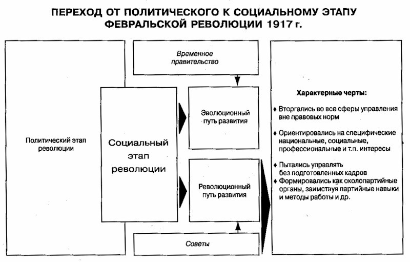 Политические партии в февральской революции. Социальная революция характеристика. Социальная революция схема. Этапы Февральской революции. Политический переход это.