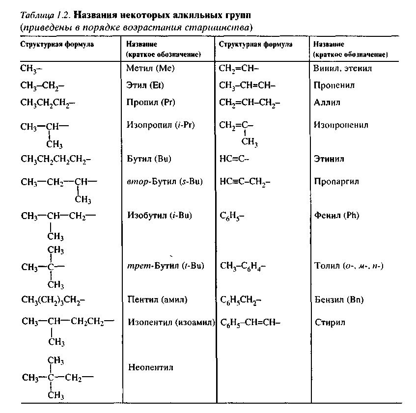 Алкильная группа. Классы органических веществ алканы. Названия радикалов органических соединений. Названия радикалов в органической химии таблица. Номенклатура функциональных углеводородов.