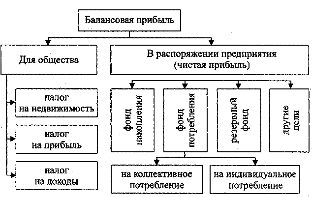 Схема формирования балансовой прибыли. Прибыль, остающаяся в распоряжении предприятия формула. Виды прибыли балансовая. Формирование балансовой и чистой прибыли предприятия. Схема формирования чистой прибыли предприятия.