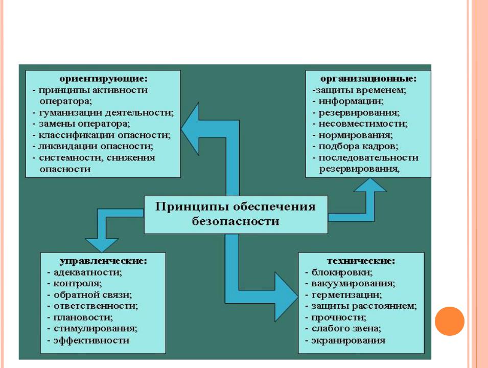 Ориентирующие принципы обеспечения безопасности