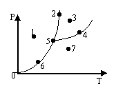 На рисунке приведена диаграмма. Диаграмма состояний молекулярная физика. Кривая сосуществования фаз физика рисунок. Молекулярная физика нарисовать график из пяти точек.