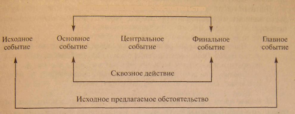 Событийный план это