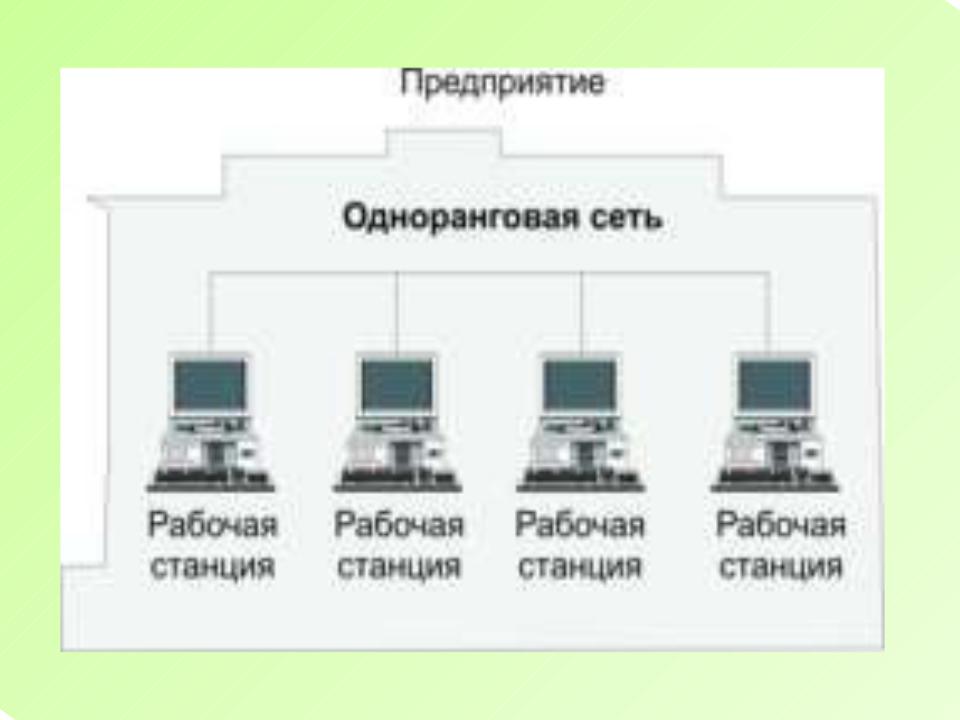 Рабочая сеть. Пример одноранговой сети рисунок. Рис. 1.1. Пример одноранговой сети. NETACAD одноранговая сеть. Эволюция делопроизводства и офисных технологий.