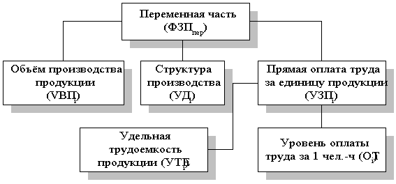 Использования фонда заработной платы. Схема факторной системы переменного фонда зарплаты. Факторная модель переменной части фонда заработной платы. Схема факторного анализа переменного фонда оплаты труда. Переменная часть фонда оплаты труда.