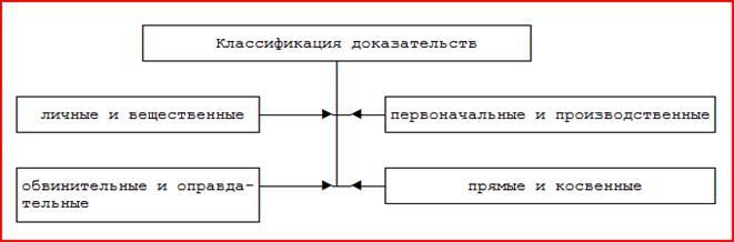 Понятие и классификация доказательств. Классификация доказательств в уголовном судопроизводстве схема. Классификация доказательств в уголовном процессе схема. Классификация доказательств схема УПК. Классификация доказательств в гражданском процессе схема.