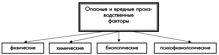 Химические факторы воздействующие на человека. Биологические факторы условий труда. Физические химические биологические и психофизиологические факторы. Негативные факторы среды обитания человека бжд. Психофизиологические вредные производственные факторы.