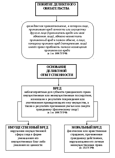 Деликтное право в гражданском праве. Система обязательств из причиненного вреда схема. Условия возникновения деликтных обязательств схема. Источники правового регулирования обязательств из причинения вреда. Виды деликтных обязательств таблица.