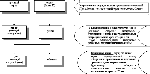 Организация местного самоуправления в фрг. Местное самоуправление в Германии схема. Организация местного самоуправления в Германии схема\. Модели МСУ В ФРГ. Структура органов местного самоуправления в Германии схема.