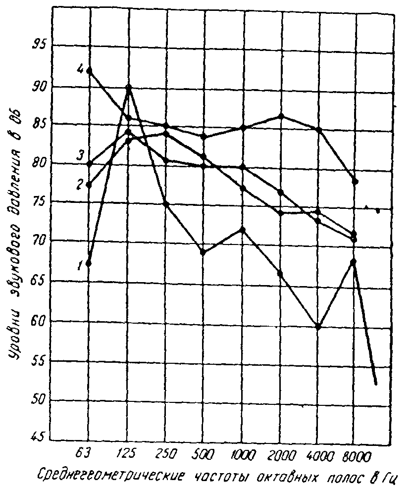 5.3. Транспортные шумы