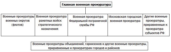 Компетенция органов военной. Структура органов военной прокуратуры РФ. Структура главной военной прокуратуры РФ схема. Система военной прокуратуры РФ схема. Структура военной прокуратуры РФ схема.