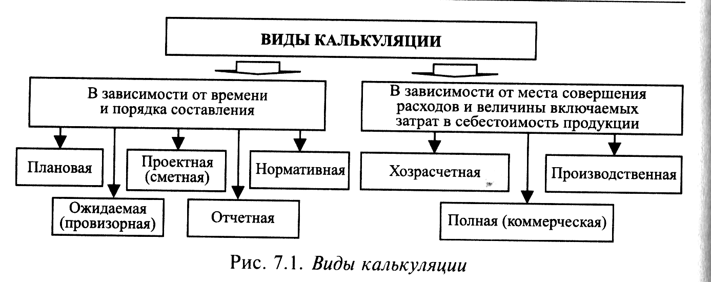 Методы расчета затрат на производство