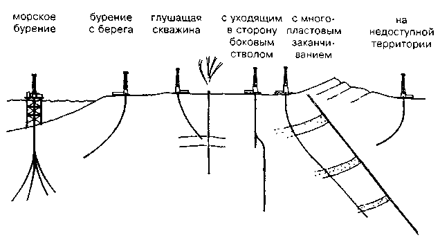 Основные цели строительства наклонно направленных и горизонтальных скважин