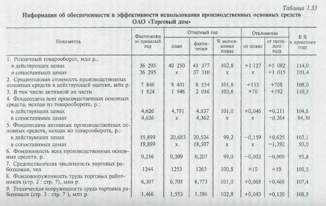 Анализ состояния и использования. Расчет товарооборота в сопоставимых ценах. Индекс товарооборота в сопоставимых ценах. Стоимость активной части основных средств. Фактические и сопоставимые цены оборот розничной торговли.