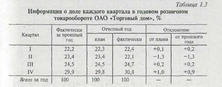 Ведомость выполнение плана товарооборота киоска 5