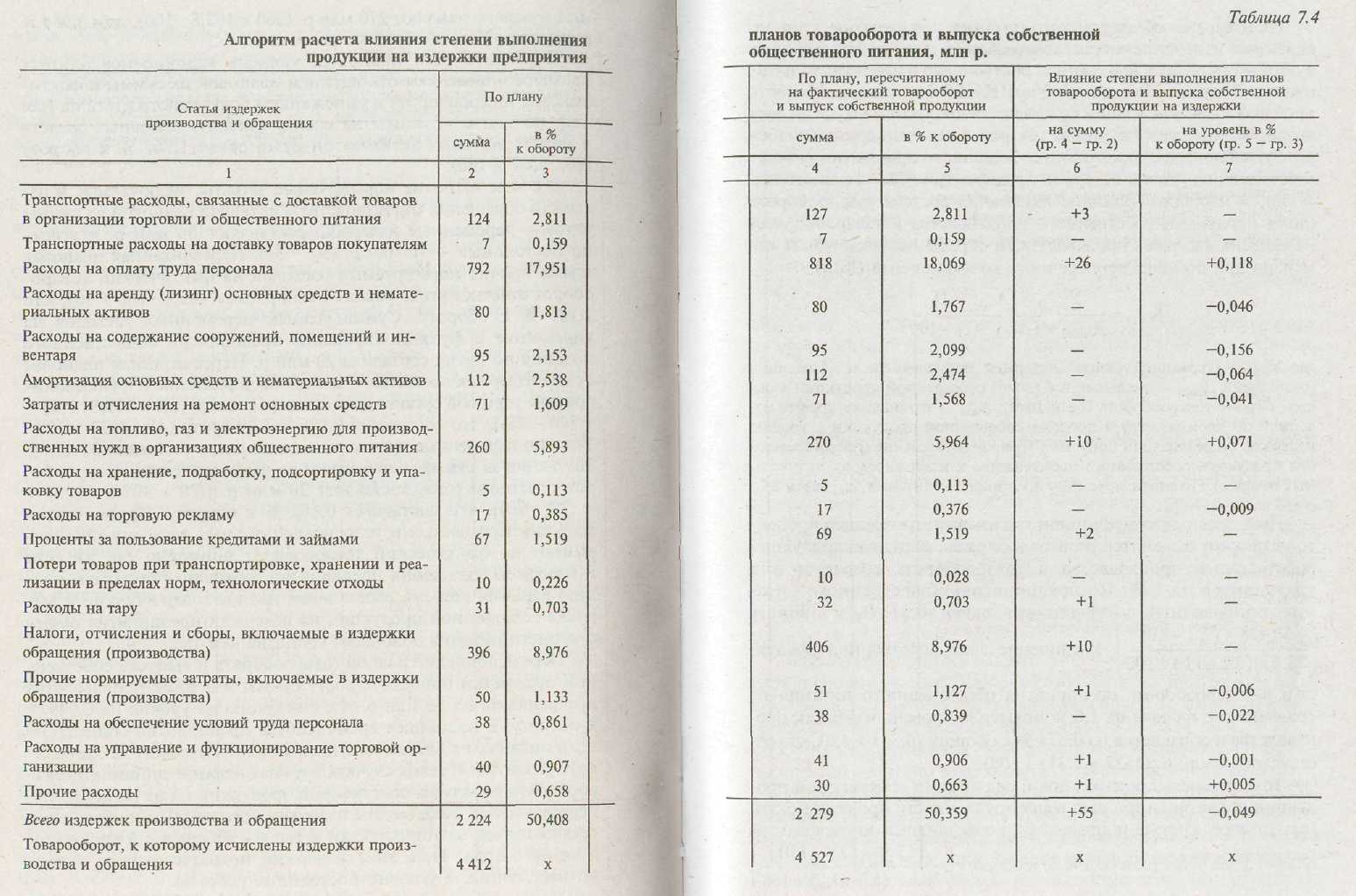 Затраты на продукцию на предприятии. Издержки предприятия общественного питания таблица. Анализ издержек обращения таблица. Расчет издержек производства продукции предприятия таблица.