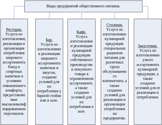 1. Классификация предприятий общественного питания