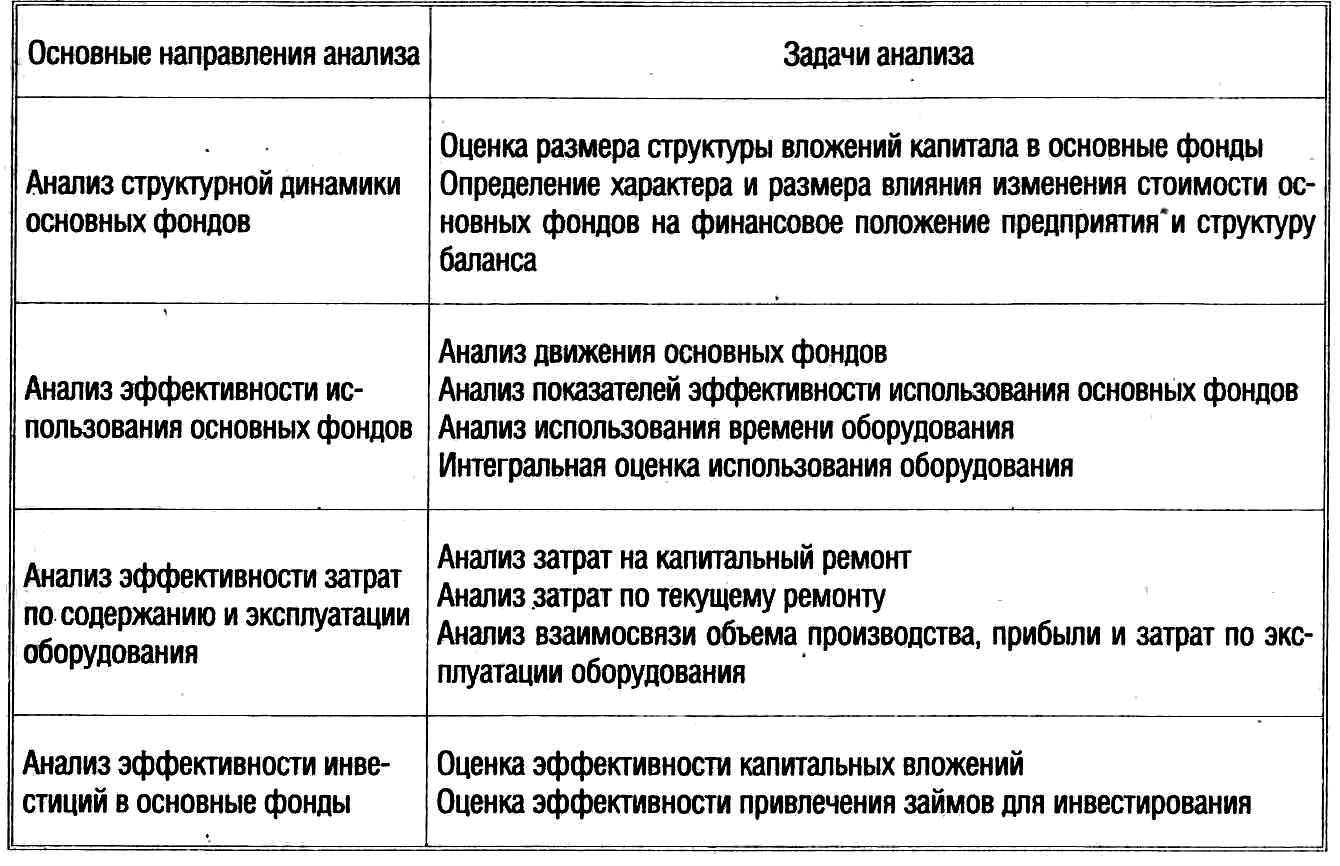 Анализ фондов. Основные направления и задачи анализа основных средств. Задачи анализа основных средств предприятия. Направления анализа основных средств. Основные задачи анализа основных средств.