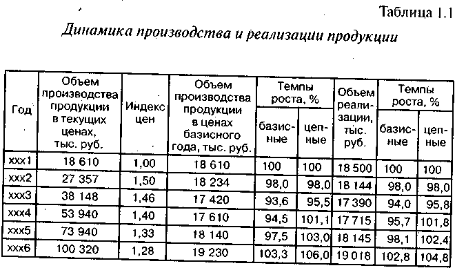 Анализ динамики и выполнения плана производства и