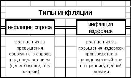 Виды инфляции схема 8 класс