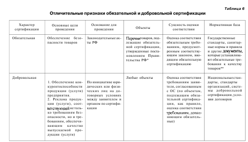 Назовите основные отличительные признаки схем сертификации