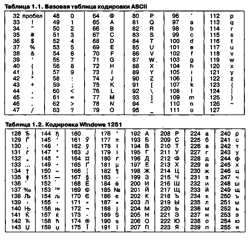 Ascii table c. Кодировка 1251 таблица символов. Кодирование текстовой информации таблица. Базовая таблица кодировки. Win 1251 кодировка таблица.