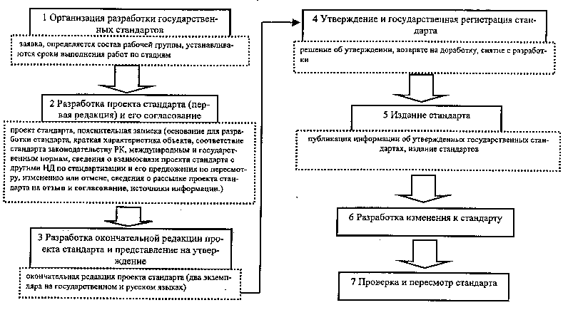 Этапы разработки государственных стандартов. Блок схема разработки стандартов организации. Блок схема разработки национального стандарта. Порядок разработки стандартов метрология. Алгоритм разработки стандарта схема.