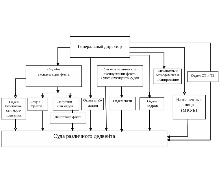 Схема организации судна