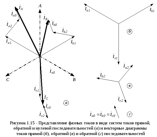 Векторная диаграмма рисунок. Векторная диаграмма токов нулевой последовательности. Векторные диаграммы прямой обратной и нулевой последовательности. Векторная диаграмма обратной последовательности. Напряжение нулевой последовательности Векторная диаграмма.