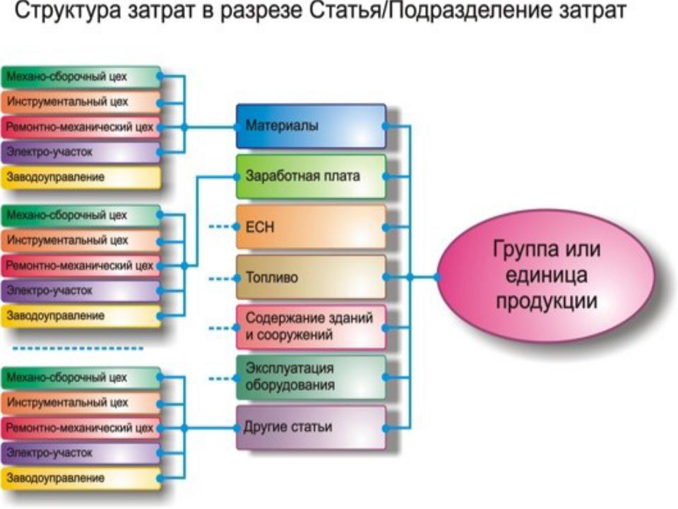 Структура стоимости проекта в разрезе статей затрат обычно базируется на структуре