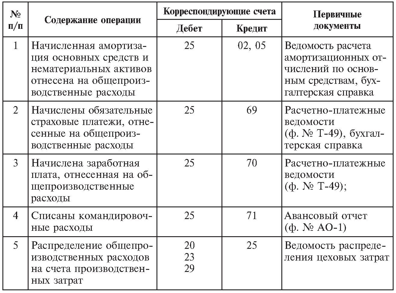 Себестоимость проводки в бухгалтерском учете в производстве