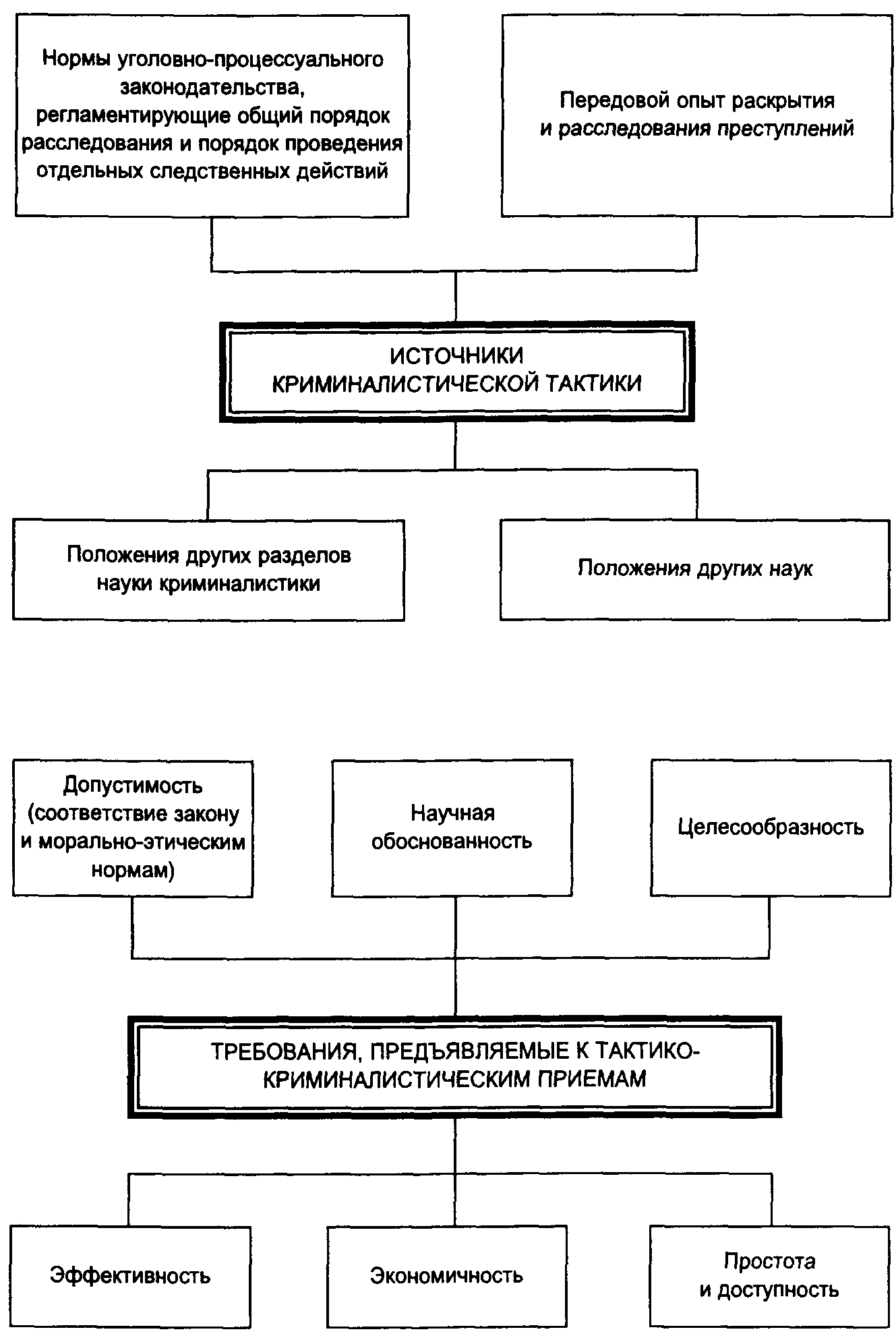 Система криминалистической тактики схема. Криминалистическая тактика схема. Общие задачи криминалистической тактики схема. Следственные действия в криминалистической тактике. Криминалистическая тактическая операция. Система криминалистической тактики схема. Криминалистическая тактика схема. Общие задачи криминалистической тактики схема. Следственные действия в криминалистической тактике.