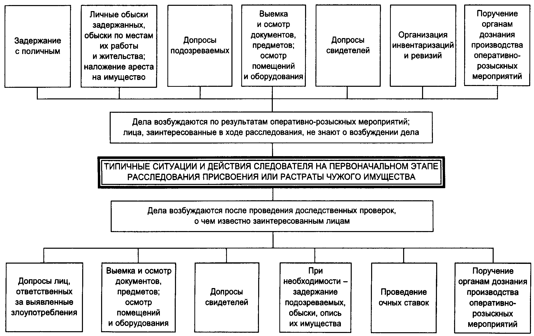 Этапы расследования краж