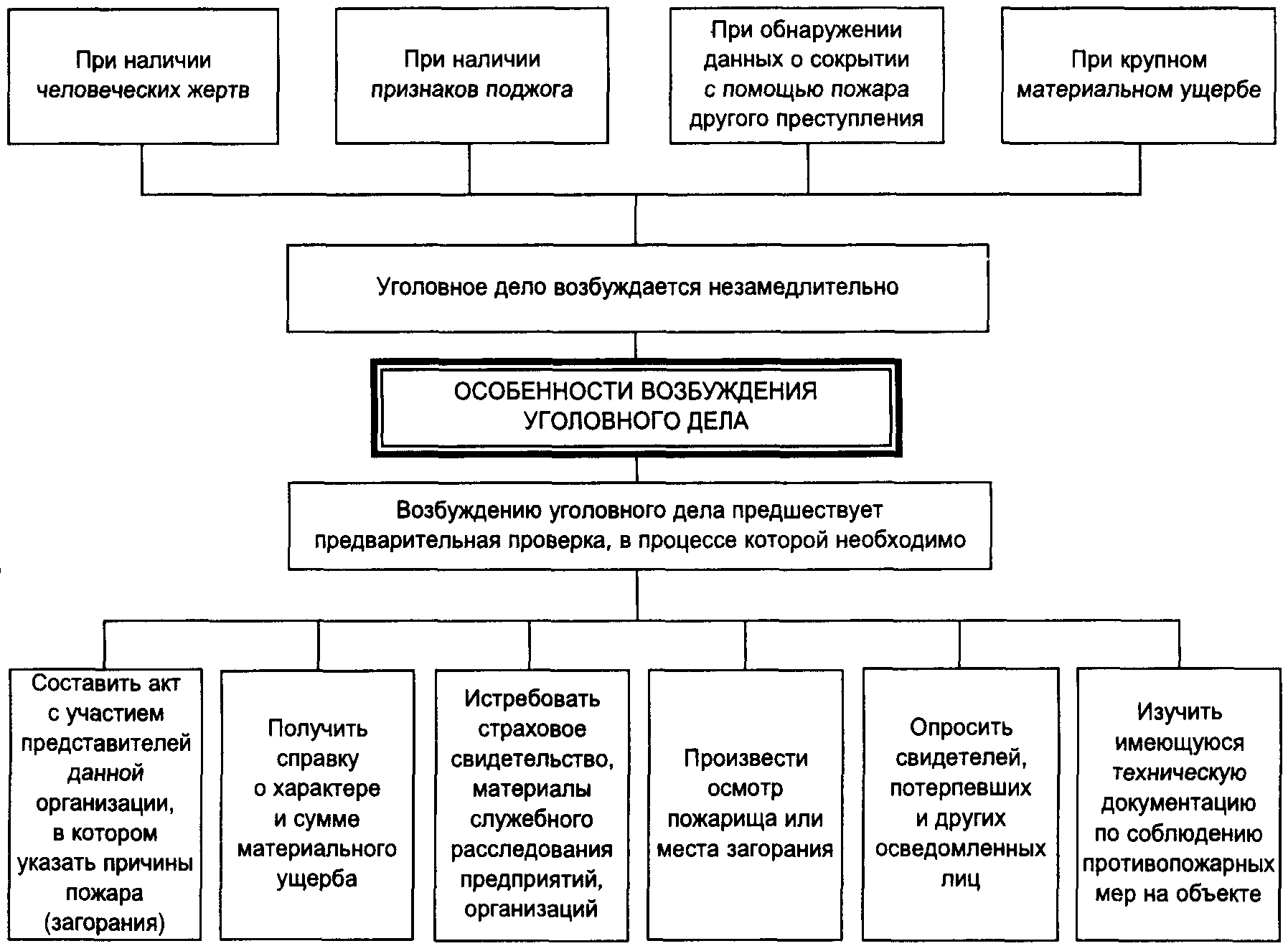 План проверки версии криминалистика