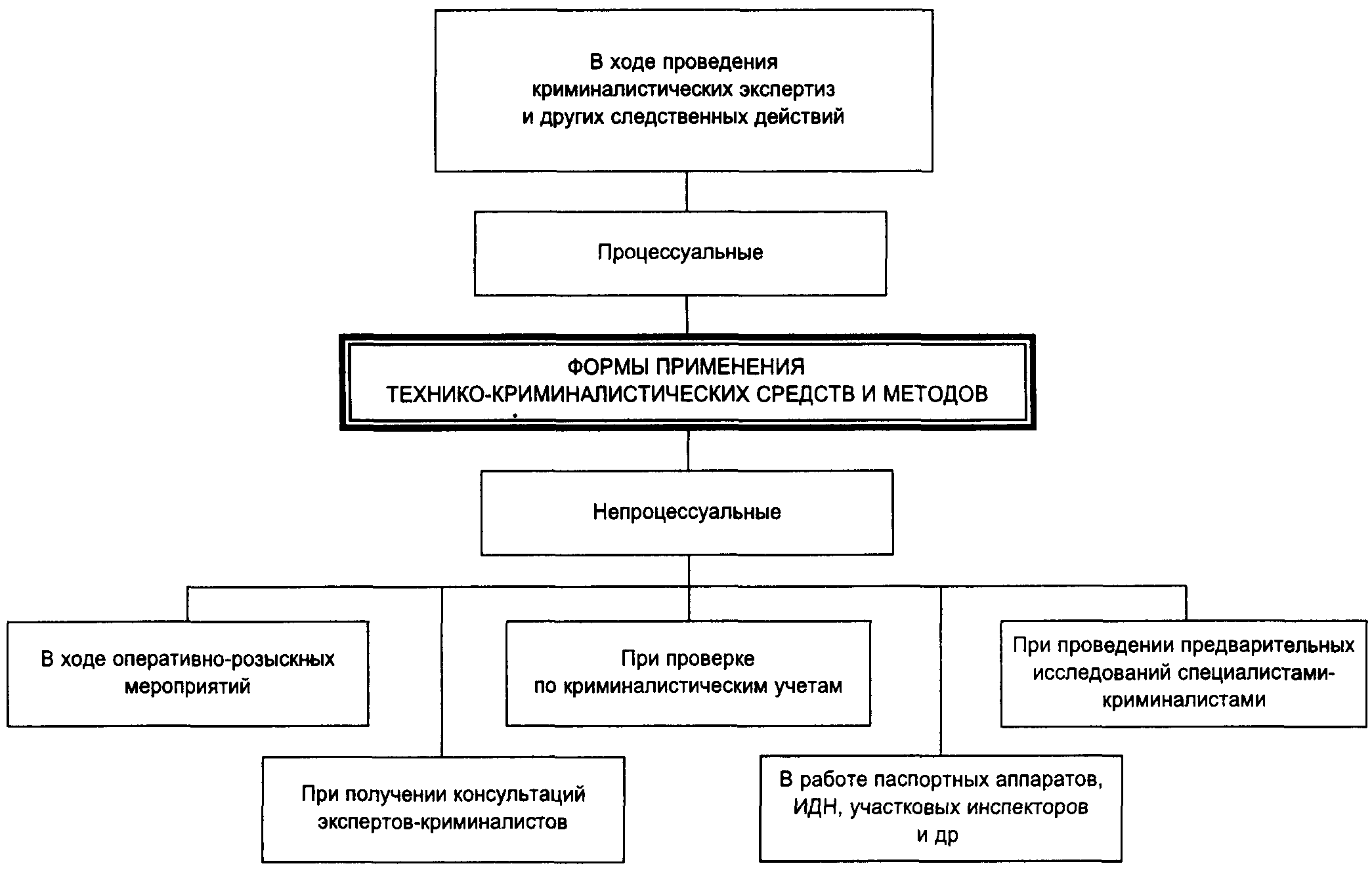 Следственные действия курсовая. Формы применения технико-криминалистических средств и методов. Правовые формы применения технико-криминалистических средств. Формы применения технико-криминалистических средств и методов схема. Классификация научно-технических средств криминалистики.