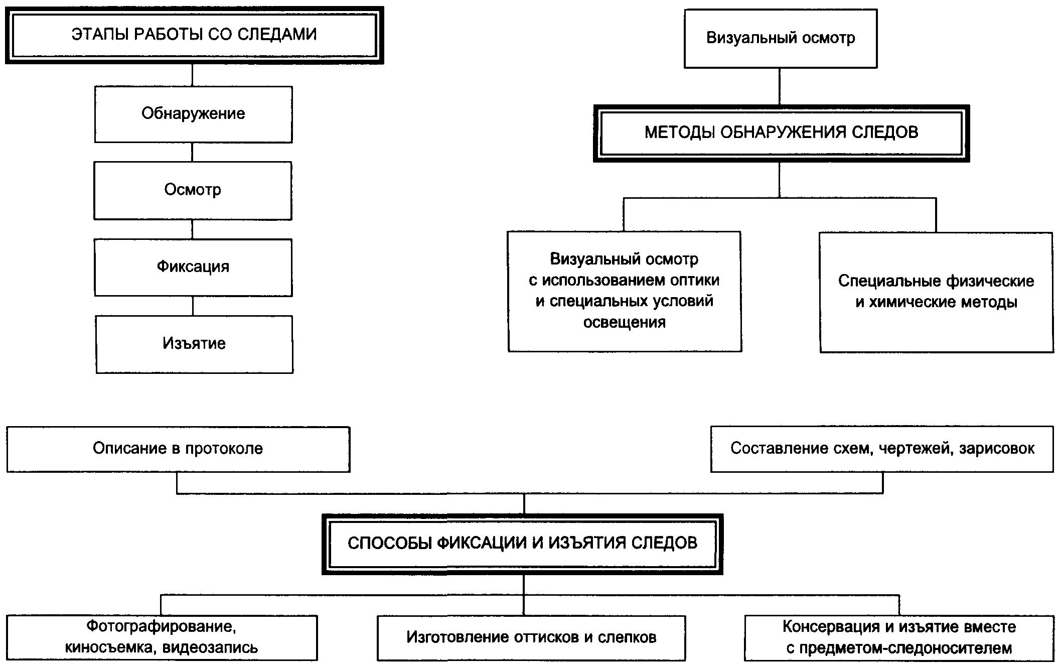 Фиксация следов это. Средства выявления следов в криминалистике. Способы фиксации следов в криминалистике. Способы фиксации следов схема. Способы изъятия следов в криминалистике схема.