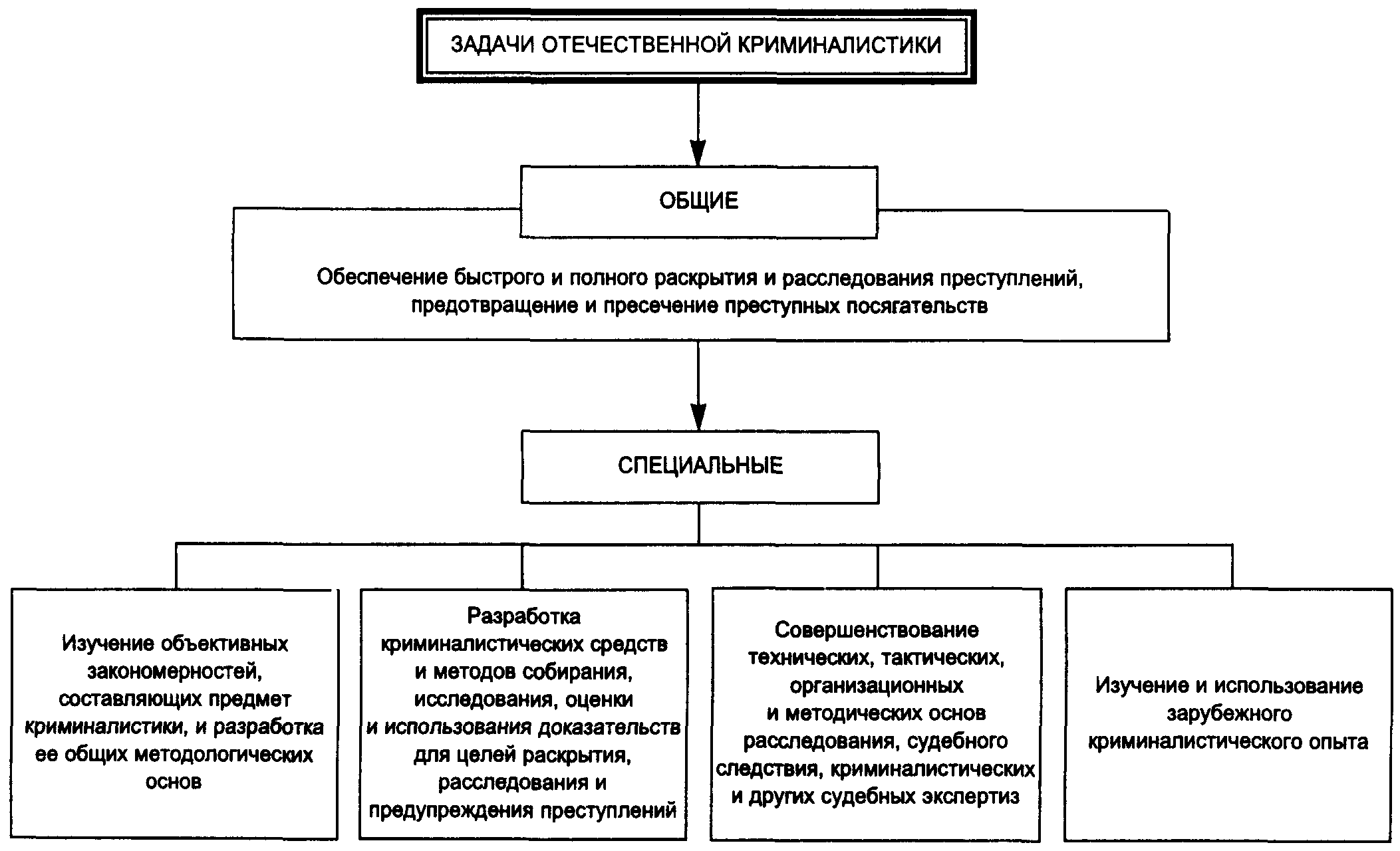 Задачи криминалистической методики. Задачи криминалистики схема. Общая задача науки криминалистики:. Развернутая схема предмета криминалистика. Предмет, задачи и система криминалистики. Методы криминалистики..