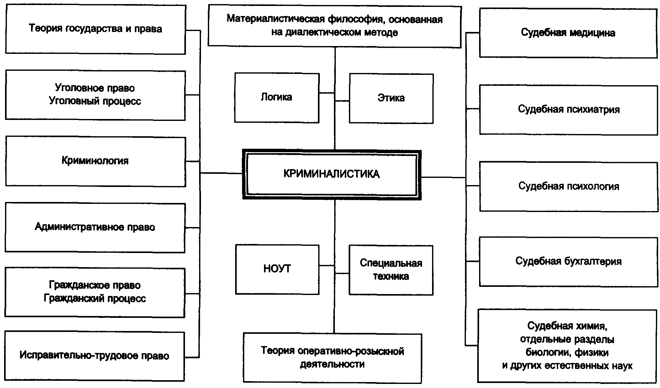 Общая криминалистическая методика