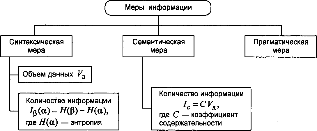 Меры информации могут быть. Меры информации. Меры информации в информатике. Семантическая и синтаксическая информация. Меры измерения семантической адекватности информации.