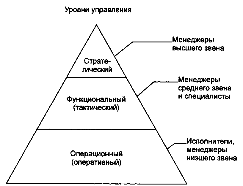 Тактический уровень управления. Уровни управления. Уровни управления в организации. Три уровня управления. Высший уровень управления в менеджменте.